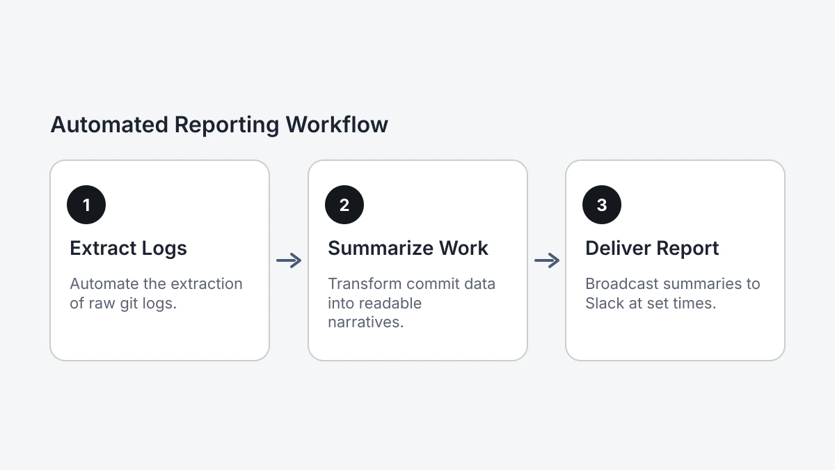 Automated Reporting Workflow: 3 steps, Extract Logs, then Summarize Work, then Deliver Report.