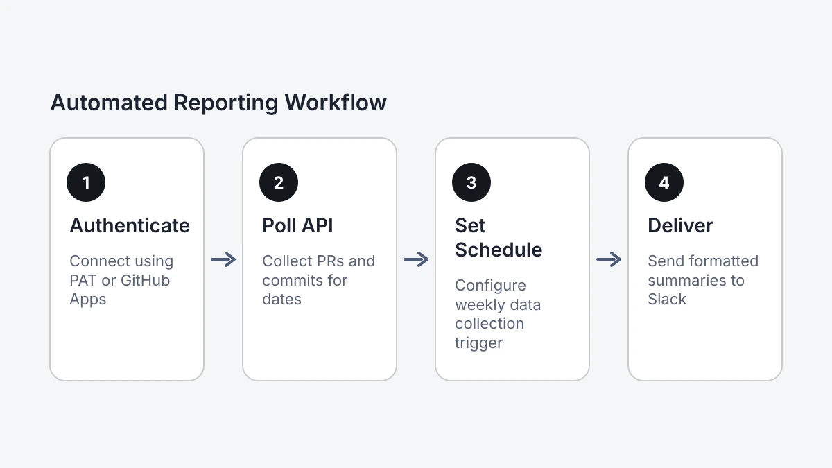 Automated Reporting Workflow: 4 steps, Authenticate, then Poll API, then Set Schedule, then Deliver.