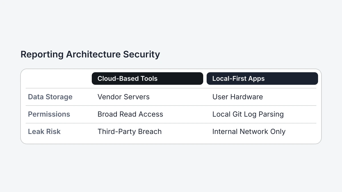 Reporting Architecture Security: Cloud-Based Tools compared with Local-First Apps on data storage, permissions, leak risk.