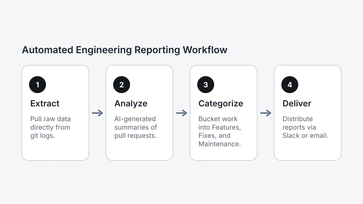 Automated Engineering Reporting Workflow: 4 steps, Extract, then Analyze, then Categorize, then Deliver.