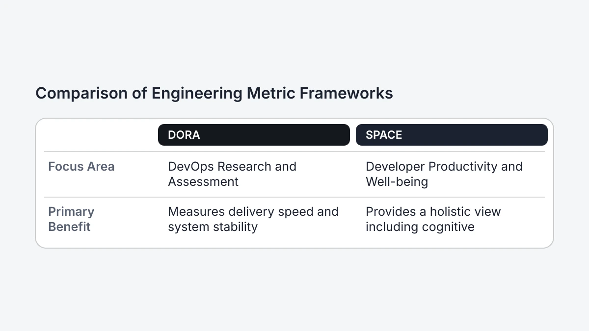 Comparison of Engineering Metric Frameworks: DORA compared with SPACE on focus area, primary benefit.